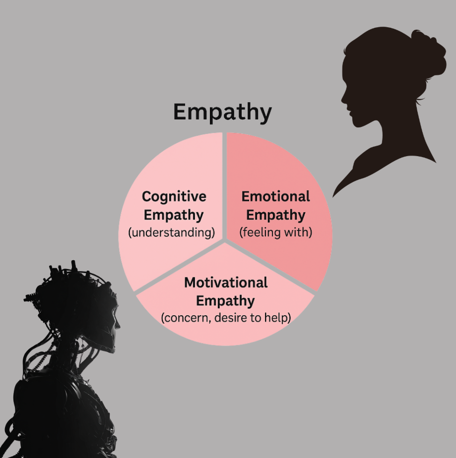 Can AI Truly Be Empathic?